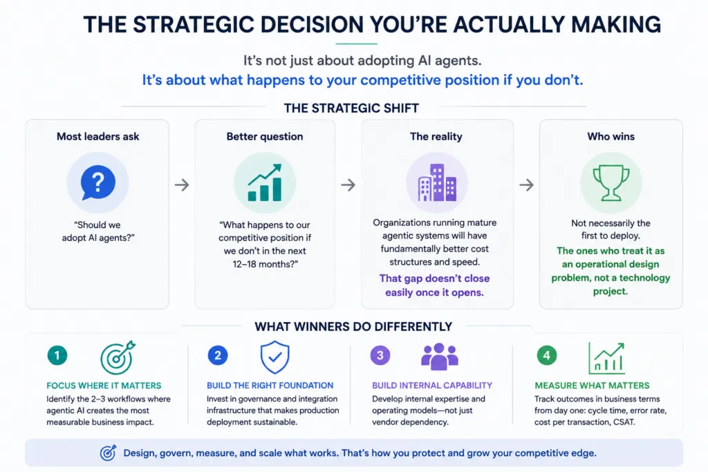How the agentic AI question changes from “should we adopt agents?” to “what happens to our position if competitors do?”