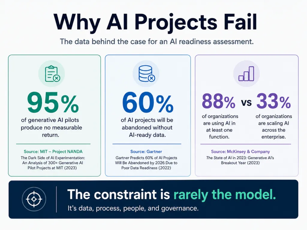 Why AI projects fail: figures from MIT NANDA, Gartner and McKinsey, and the conclusion that the constraint is rarely the model