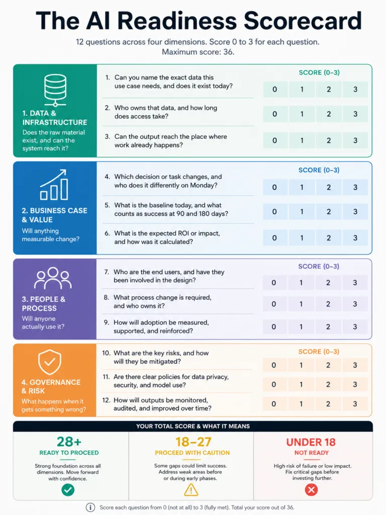A scorecard for the twelve readiness questions across four areas, with scoring bands