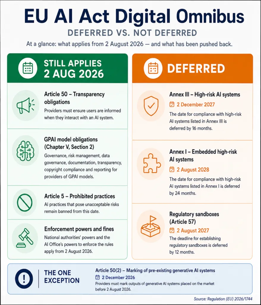 Which AI Act obligations the Omnibus deferred and which still applied from 2 August 2026