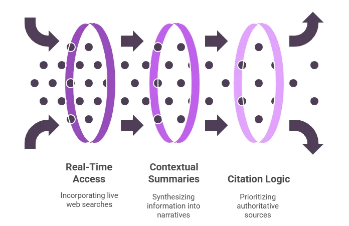 How AI-powered search works: real-time access, contextual summaries and citation logic